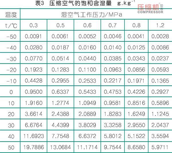 压缩空气中有水分怎么办能去除吗这些好建议请采纳