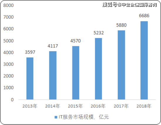 2020西安IT行业GDP_2020年IT行业发展趋势和前景分析