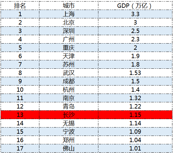 长沙常驻人口有多少_长沙常住人口数量变化,2016年后开始迅速增加,年均增长