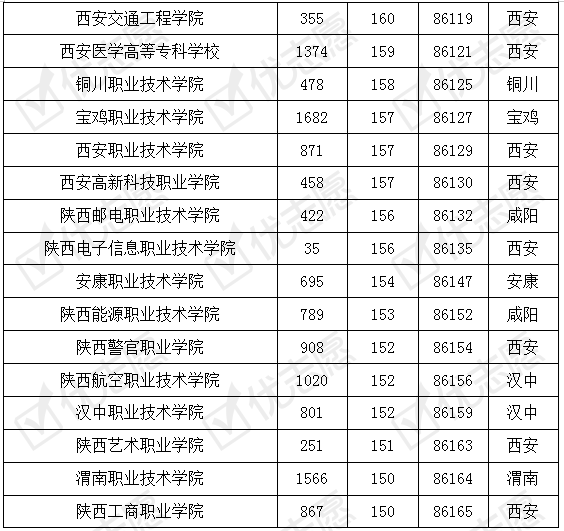 陕西省|西铁职院录取分数和本二不相上下！附陕西省内专科2019录取数据