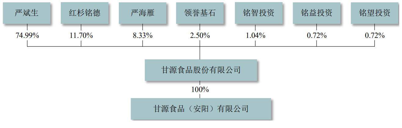 红杉|原创甘源食品深交所上市市值52亿：红杉为股东 小零食大生意