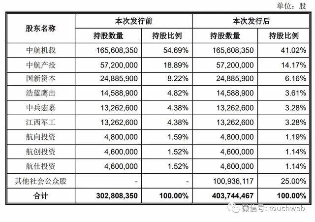 装备|江航装备科创板上市：市值163亿 第一季营收过亿