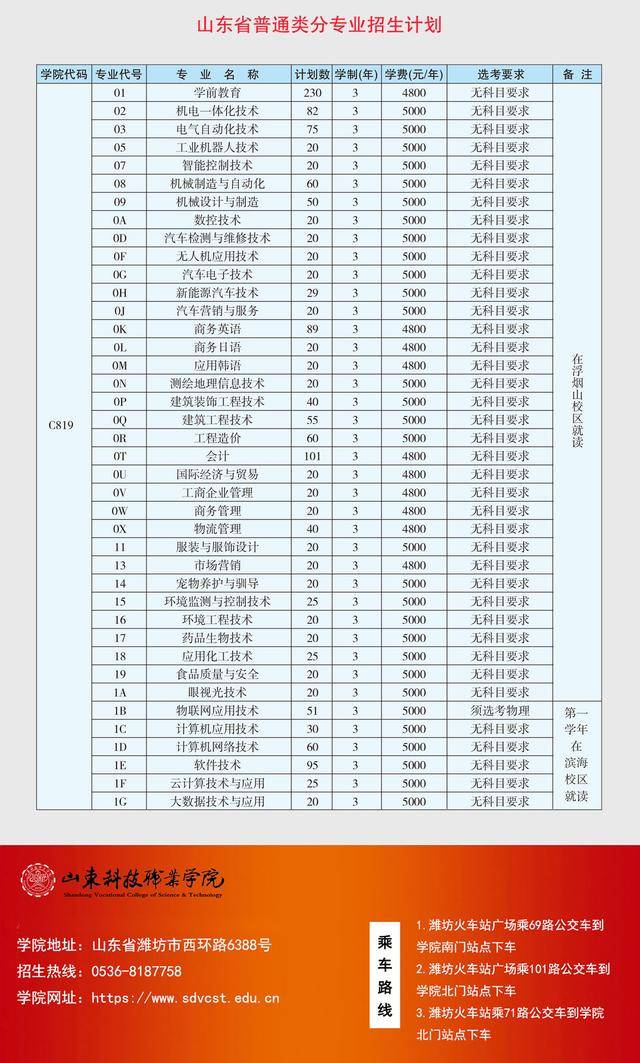 招生|山东科技职业学院2020招生计划