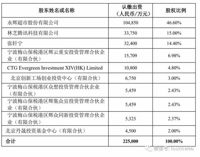 张轩宁|原创永辉超市斥资近4亿买下永辉云创20%股权 超级物种重归旗下