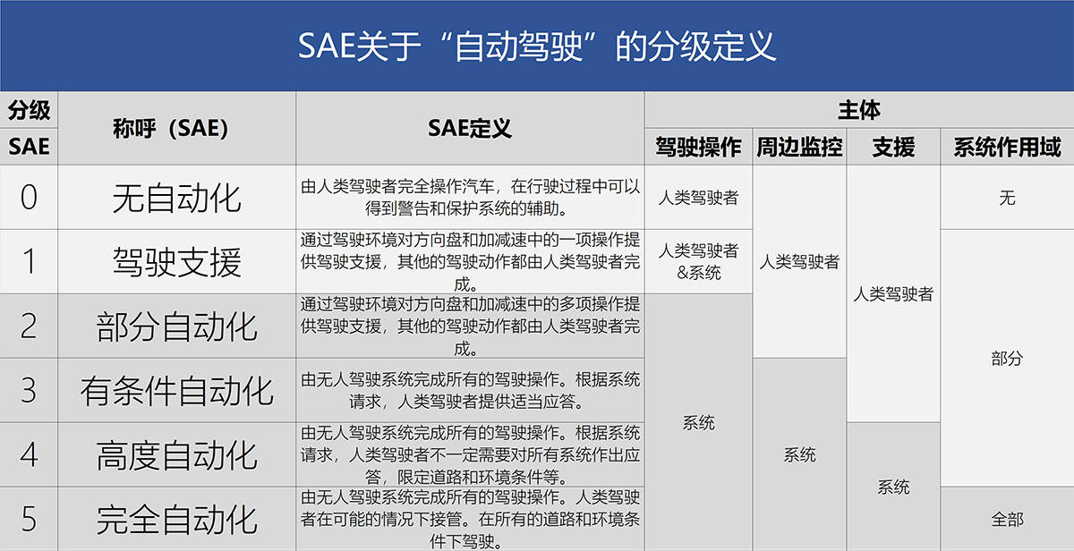 l2自动驾驶的概念源于际汽车工程师协会(sae)对自动驾驶提出的分级