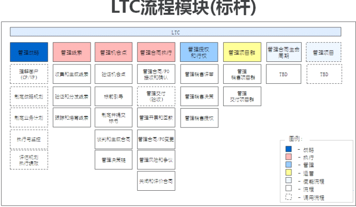 华为ltc流程变革经验值得每个企业参考借鉴!--华为ltc