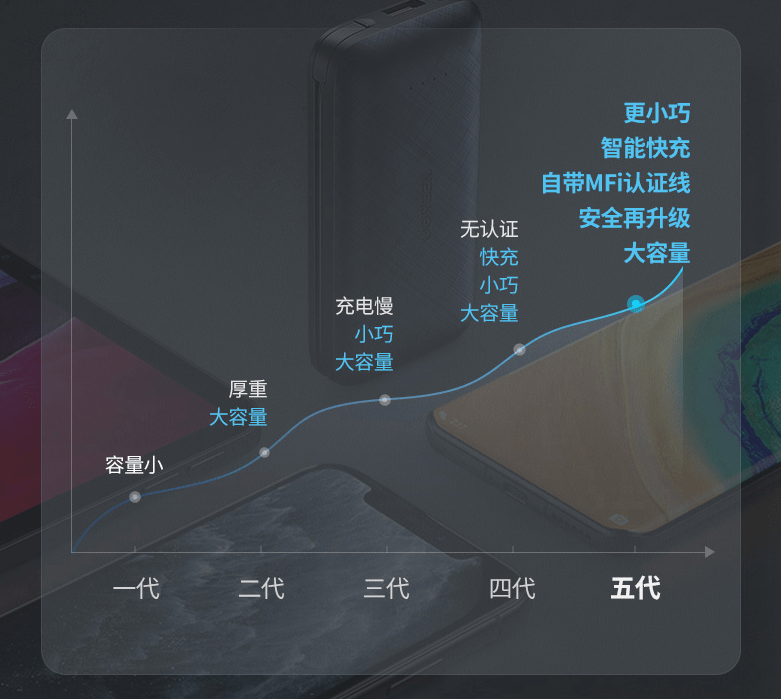消息资讯|没想到第一到第五代充电宝的区别原来这么大！快看你的是第几代！