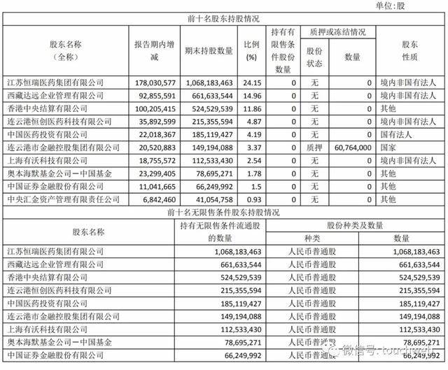 上市公司股东|原创恒瑞医药上半年利润26.6亿 刚经历蒋新华等4位高管集体离职