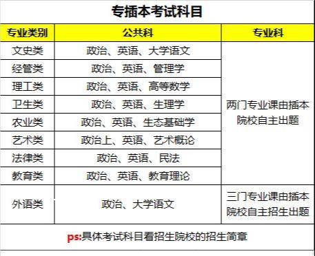 考试|必看！专插本要考几科？数学超级难？