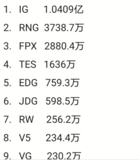 LPL战队比赛播放量排名：IG“一家独大”，RNG第二也比IG少6670W