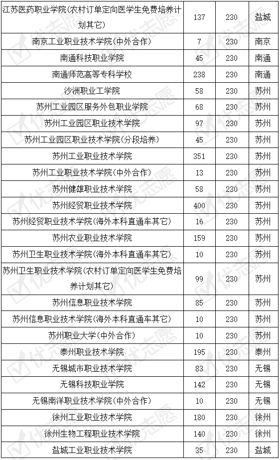 院校|江苏|这所211院校专科专业考上的难度大，分段培养专业受考生追捧