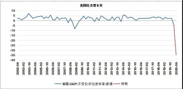 美国2020gdp一季度_美国2020季度gdp