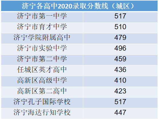 2020年济宁中考排名_2020年济宁冬季普通高中学业水平考试时间出炉(2)