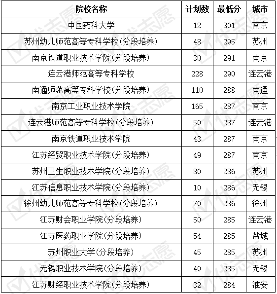 院校|江苏|这所211院校专科专业考上的难度大，分段培养专业受考生追捧