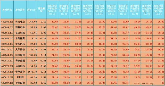 连续10年净资产收益率ROE大于20%