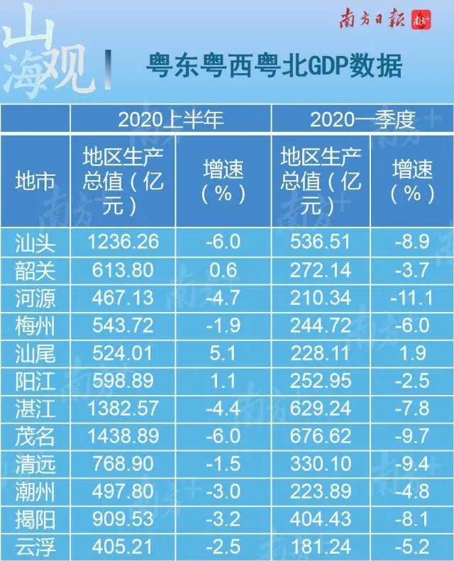 西北各地GDP_东南西北