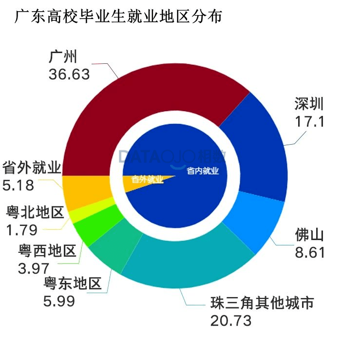 区域分拨中心就业人口_全国人口就业比例图