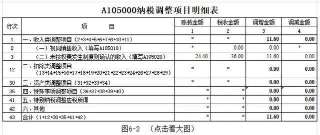 第一步:填写《a105020未按权责发生制确认收入纳税调整明细表》,如图6