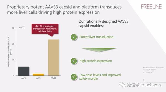 疗法|基因疗法企业Freeline冲刺美股：拟募资过亿美元 路演PPT曝光