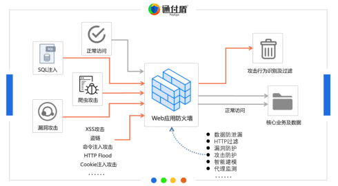 Web|互认！通付盾Web爬虫防火墙与中科曙光服务器成功完成国产化适配