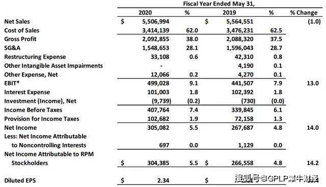 财年|涂料大佬立帕麦2020财年增收不增利 海外销售下降开始裁员收缩