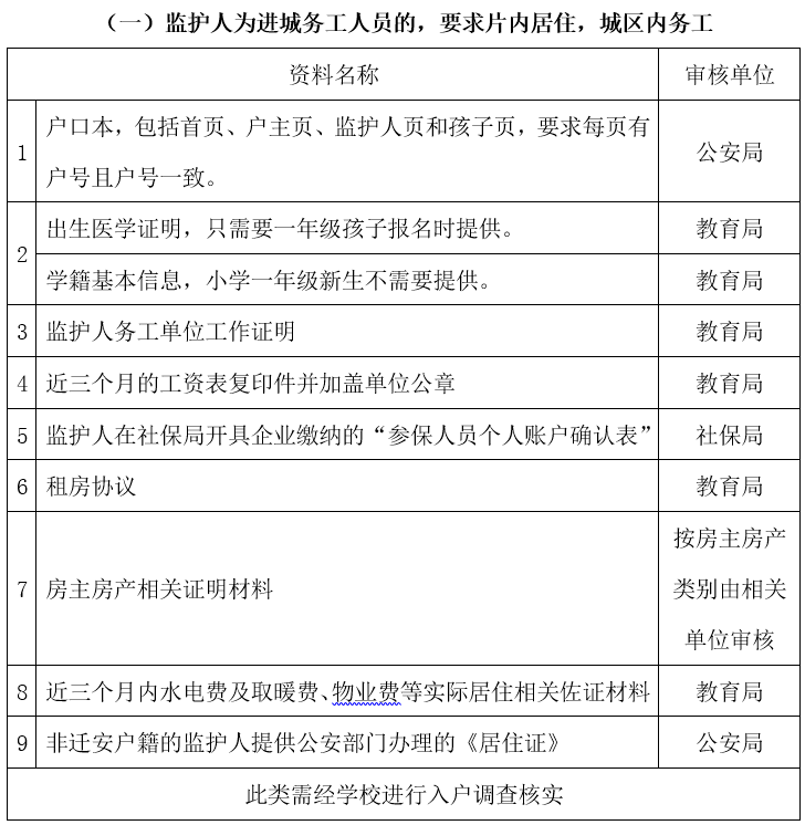 三,监护人为经商,进城务工人员的需提供资料如下