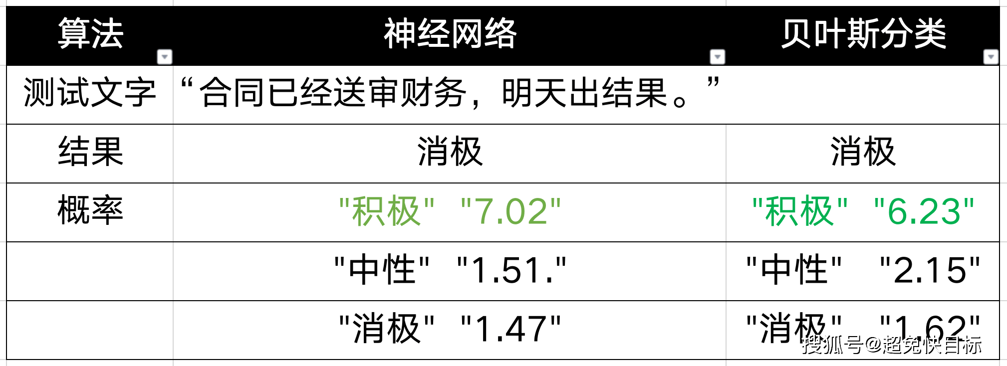 算法|用AI削弱跟单不确定性，深挖超兔CRM背后算法
