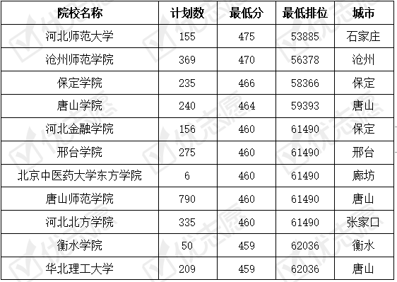 河北|河北省内哪些专科院校好考一些？河北工业职业技术学院受考生认可！