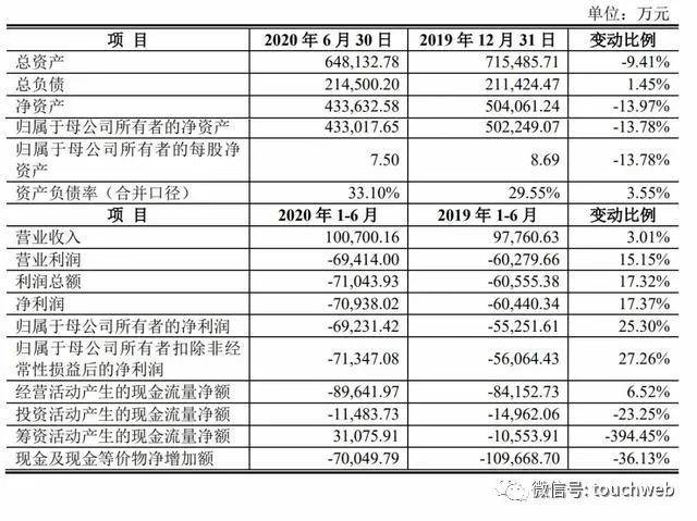 资金|奇安信科创板上市不到2周 齐向东就拿出29亿资金理财