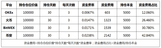 价格|BTC发生暴跌，爆了多少冤枉仓，OKEx持仓成本更低