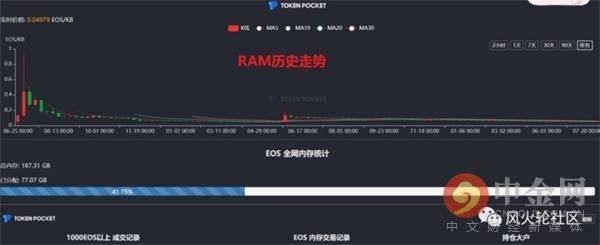 RAM扩容和侧链毁掉了EOS的未来? RAM扩容和侧链毁掉了EOS的未来?
