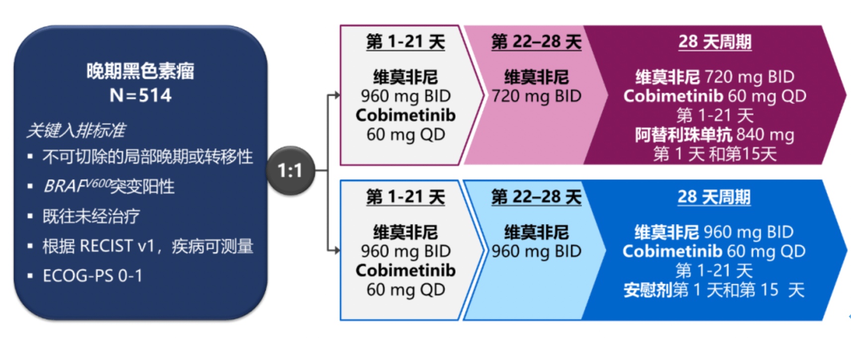 无进展生存期超过15个月，靶向免疫联合治疗晚期黑色素瘤方案获批