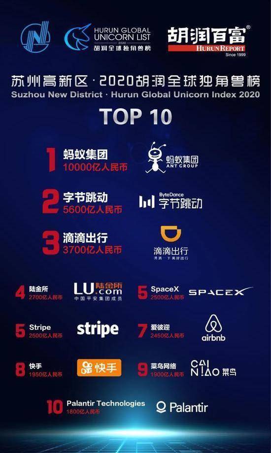 SpaceX|蚂蚁集团将上市，明年独角兽的大旗谁来扛？滴滴和SpaceX最可能？