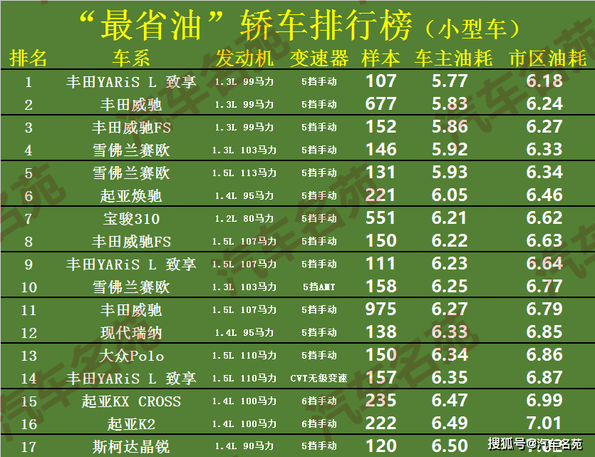 最省油汽车排行榜_原创最新!“最省油”SUV排行榜更新,37款车型表现出色