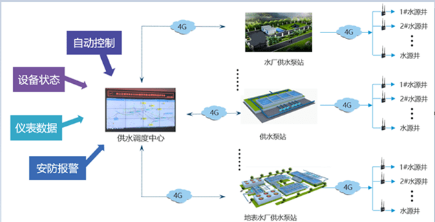 智慧水务—解决方案