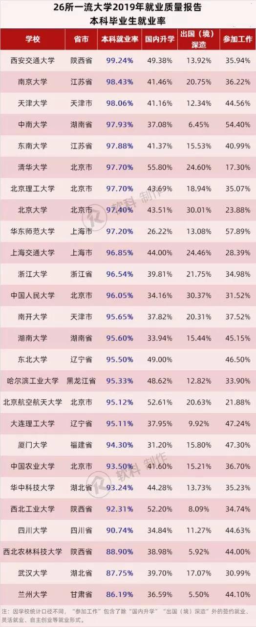 高校|中国最顶尖9所高校2019届毕业生都去哪儿了？大数据来了！