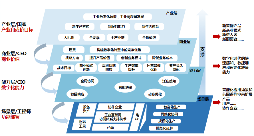 盘点世界各国工业互联网架构