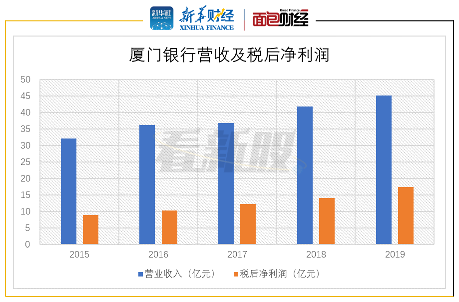 【看新股】厦门银行ipo过会:回归传统信贷业务 资产质量提升