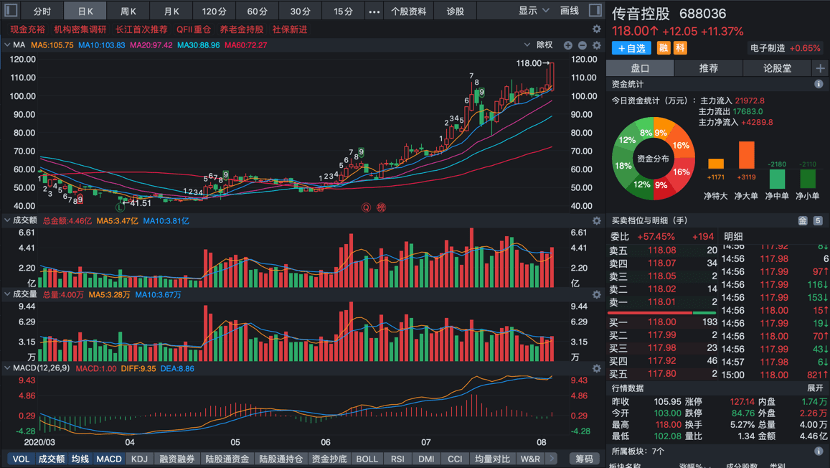 2. 传音控股(688036)