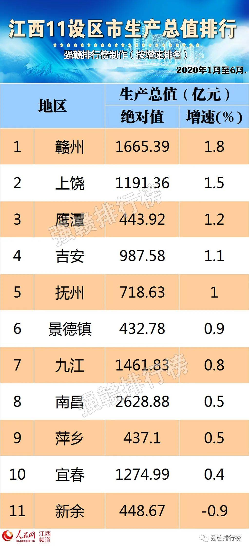 2020年赣州gdp(3)