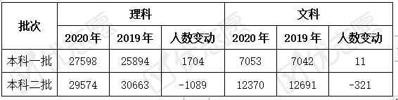 理科|文科高分段人数增加！2020年内蒙古一本线下调！理科考生成绩下行