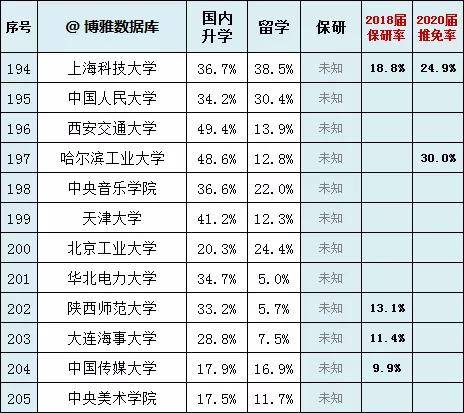 慎报|慎报！这些学校推免率太高！200所高校推免率和考研率排行榜！