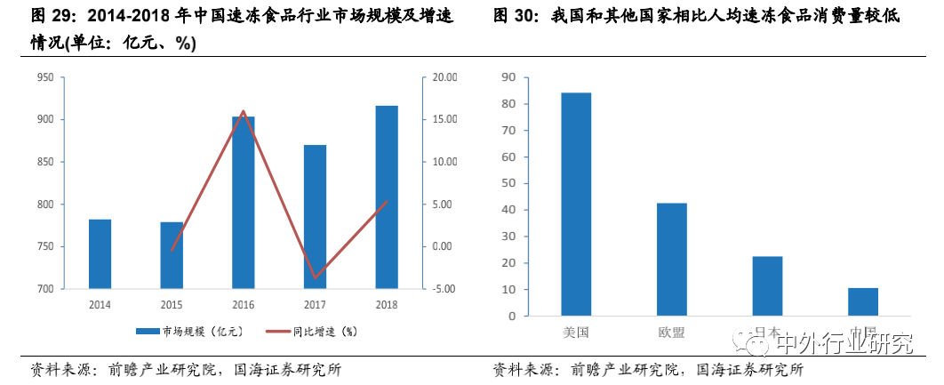 品类|上半年食品饮料刚需优势彰显，下半年疫情恢复+消费升级+品类成长