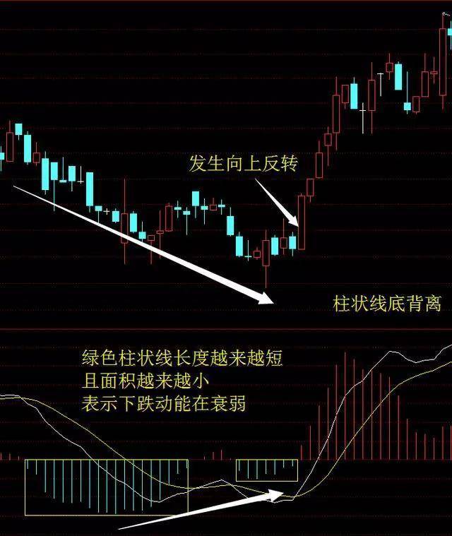 中国股市"macd底背离"意味着什么?散户不懂请不要炒股