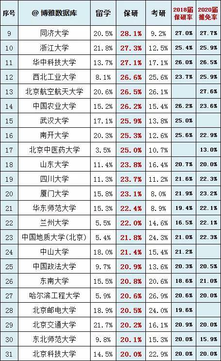 慎报|慎报！这些学校推免率太高！200所高校推免率和考研率排行榜！