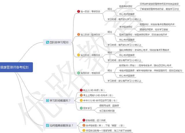 备考2020健康管理师考试,你需要一张思维导图