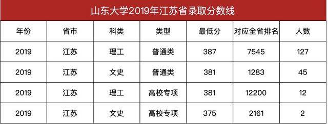 江苏|山东大学2020年预估录取分数线出炉山大拒绝招收江苏文科状元