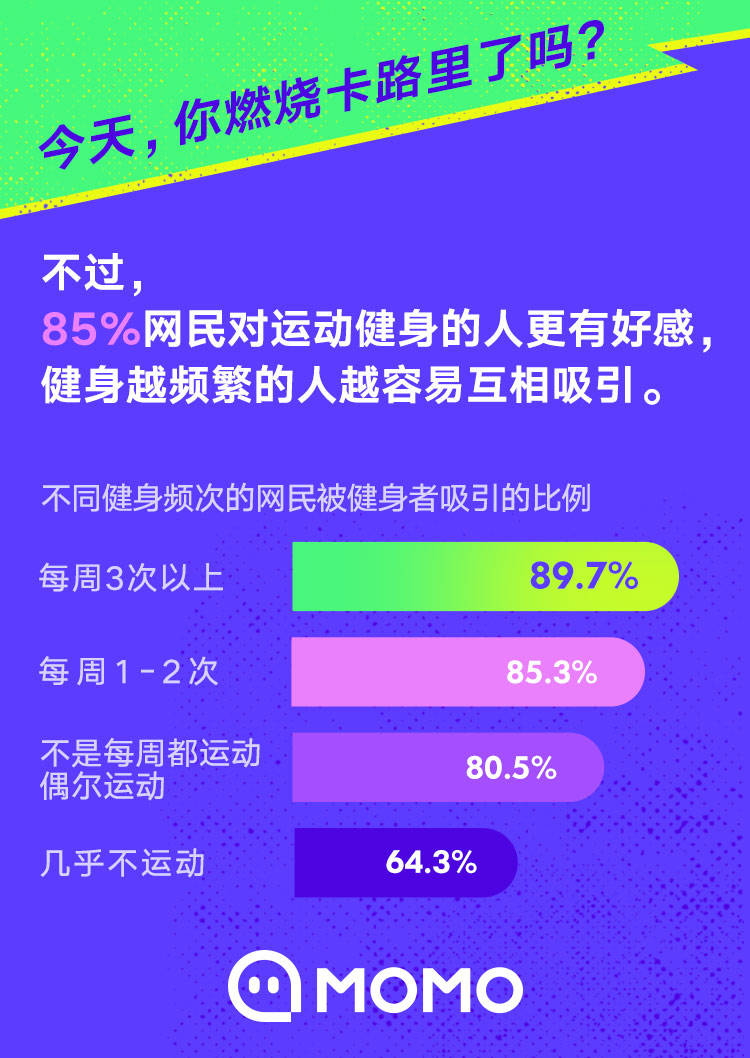 《陌陌报告：14.3%网民每月健身花费超千元 其中7%几乎不运动》