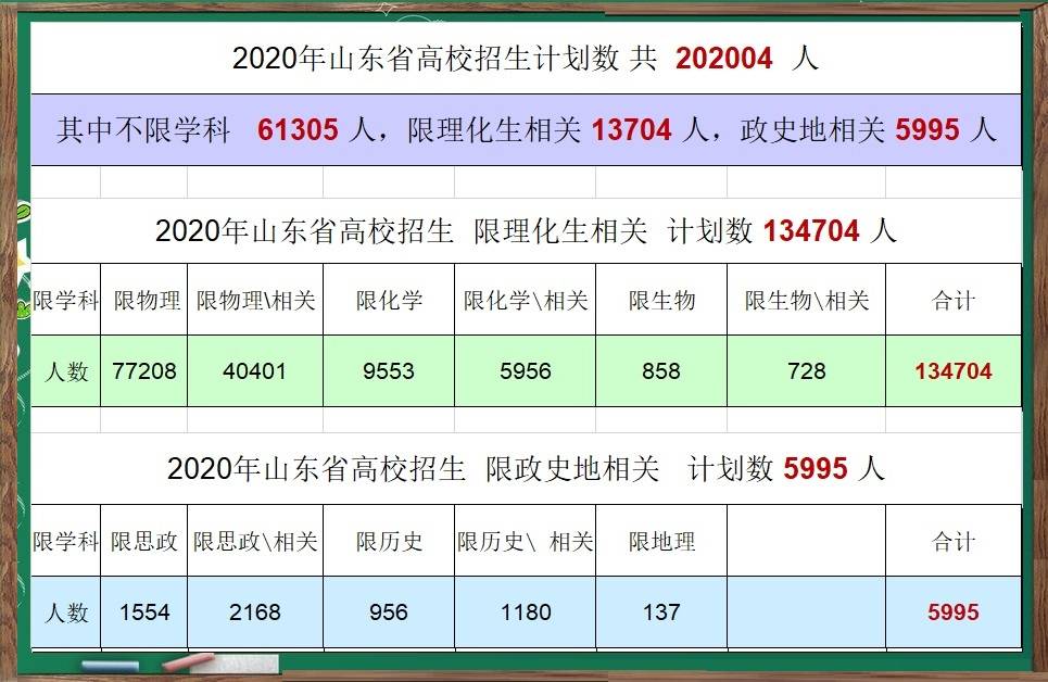 观点评论|大数据推算：2020山东高校录取最低分预估，理科454分，文科474分
