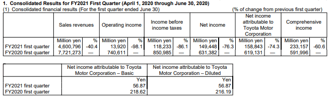 全球车企快讯 丰田4 6月净利润约15亿美元勉强实现九年来最低季度盈利 日元